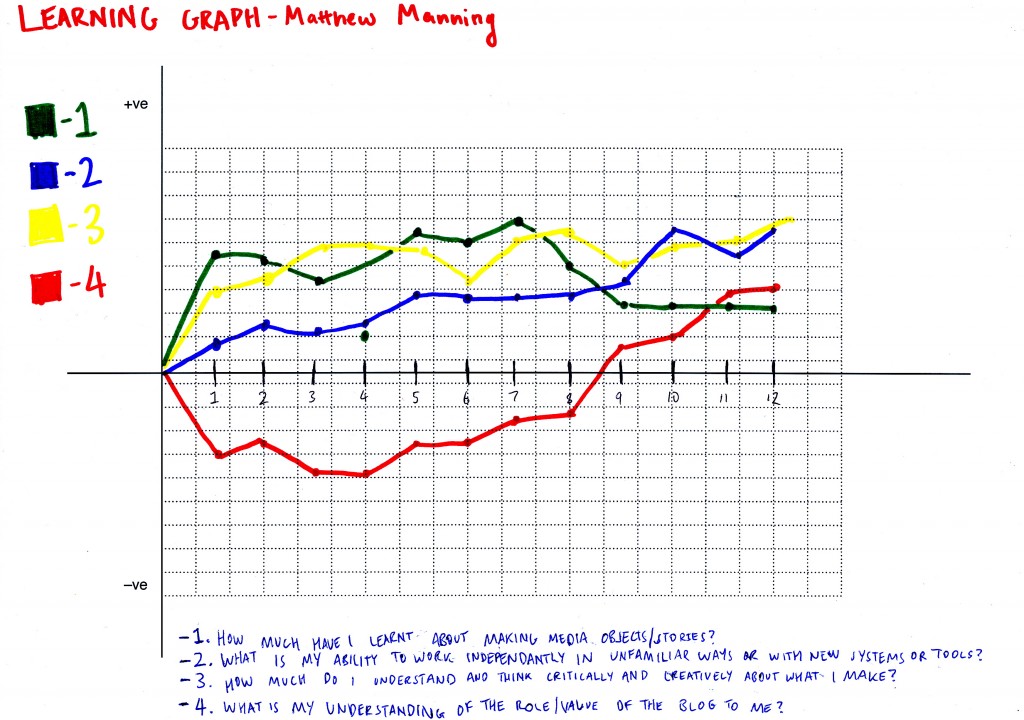 Matt Manning's learning graph_0001