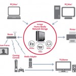 (image: Key Features of the Home Media Network Hard Drive. Ienova 2013. http://iomega.com/about/prreleases/2009/010509_home_media.html)