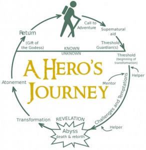 heros-journey-wheel